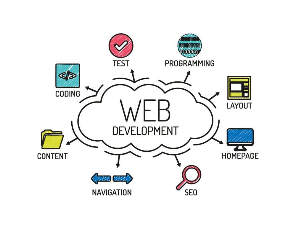 Website Design & Development Company in Malaysia - Why Is Website Design & Development Importance ?