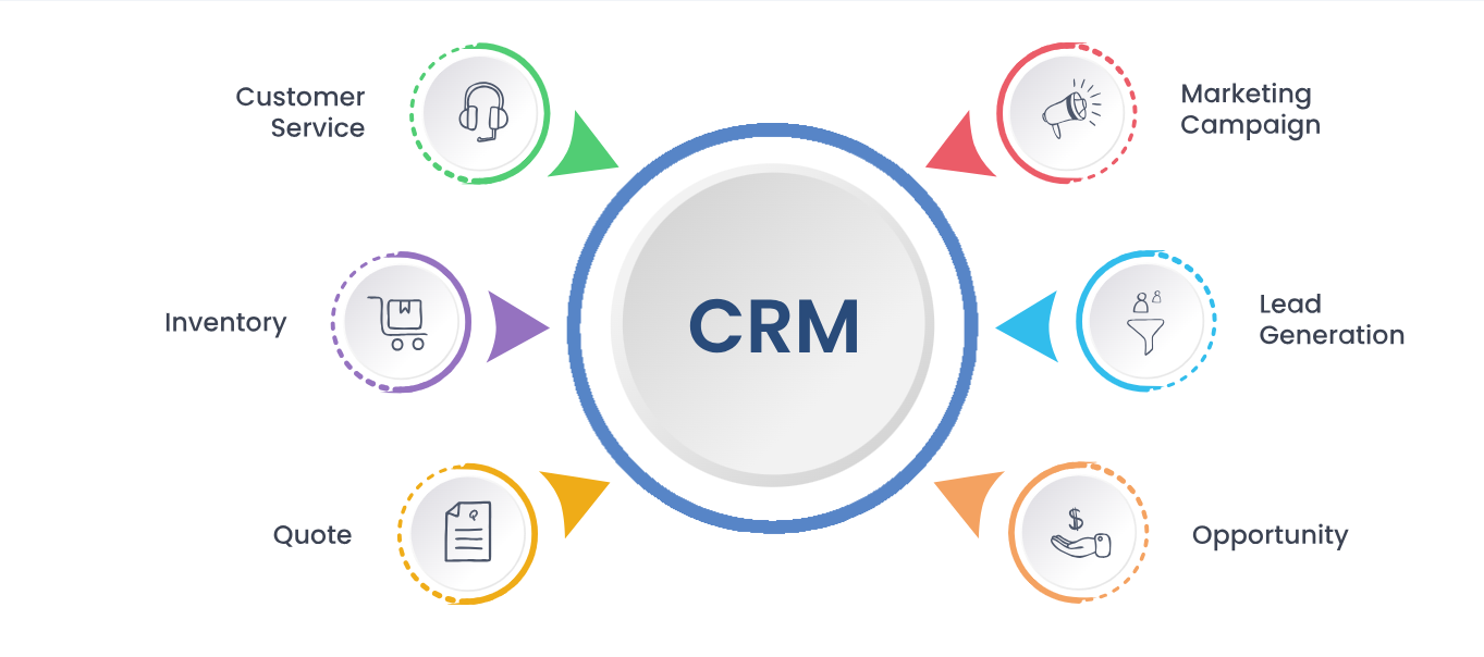 Custom CRM Software Services in Malaysia